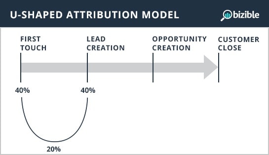 Best Attributing Marketing Models - U-Shaped Attribution Model